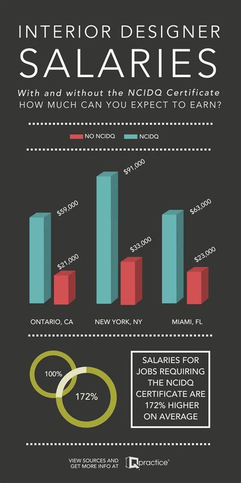 interior decorater salary